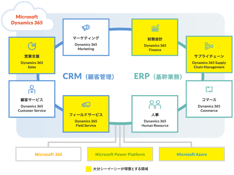 Dynamics 365図