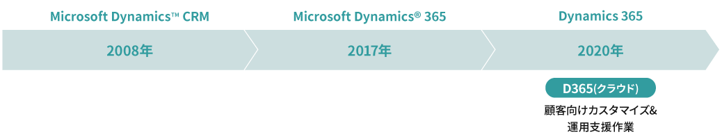 Dynamics 365と大分シーイーシーの関わり(CRM)図