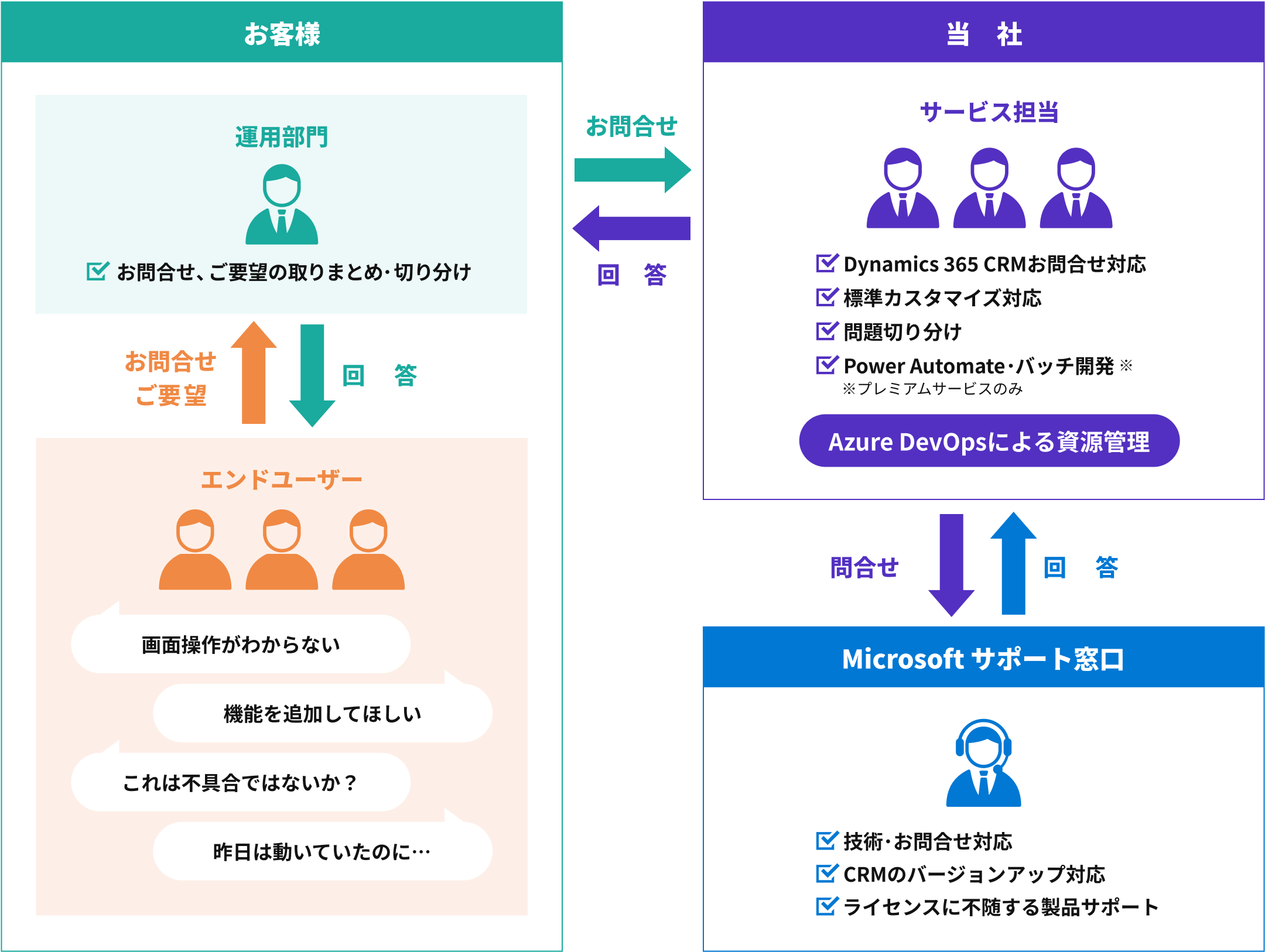 Dynamics 365運用・保守サポートの流れ