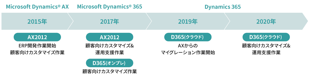 Dynamics 365CRMと大分シーイーシーの関わり(ERP)図